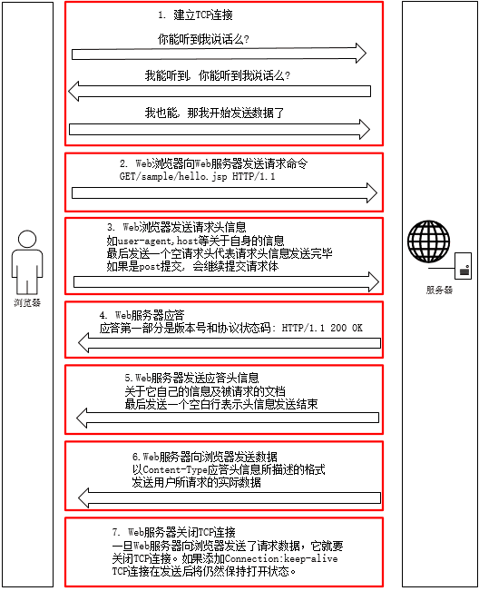 完整的HTTP请求过程