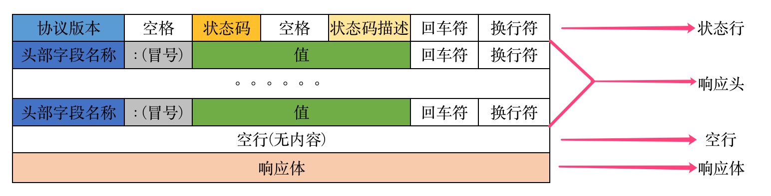 HTTP响应的语法格式