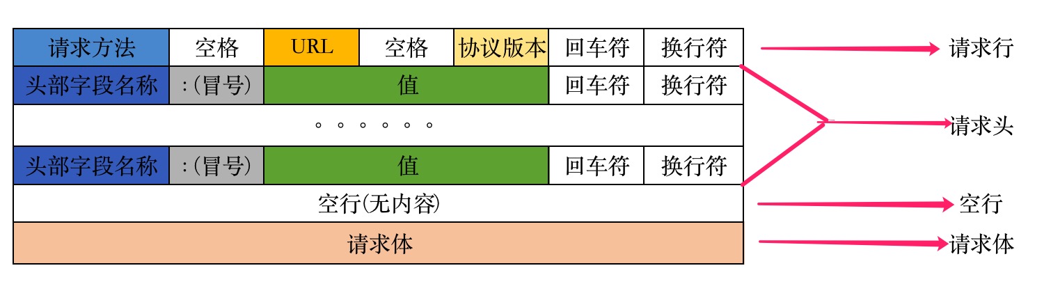 HTTP请求的语法格式