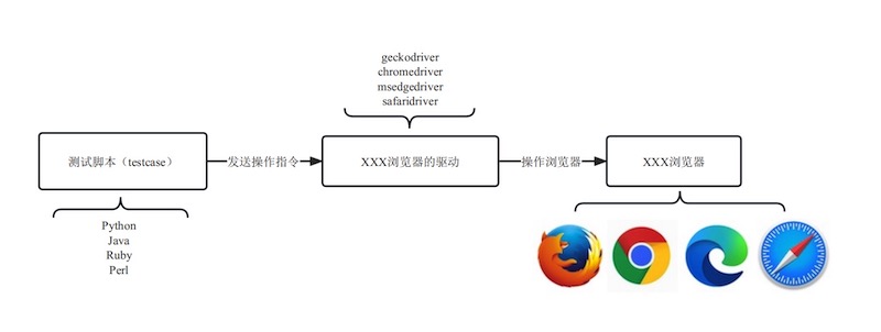 Selenium工作原理简示图