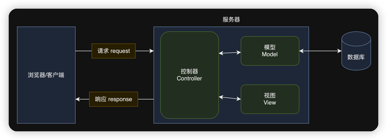通常的MVC模式