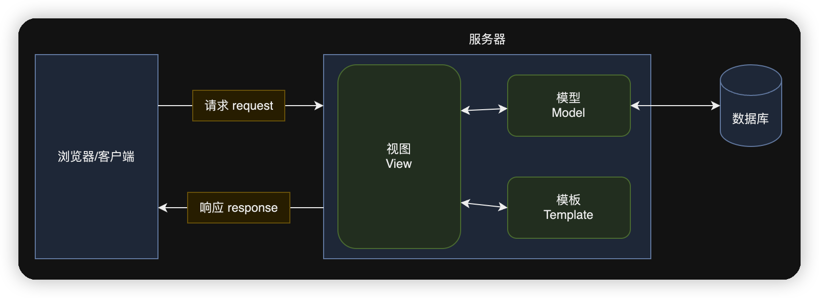 Django的MTV模式